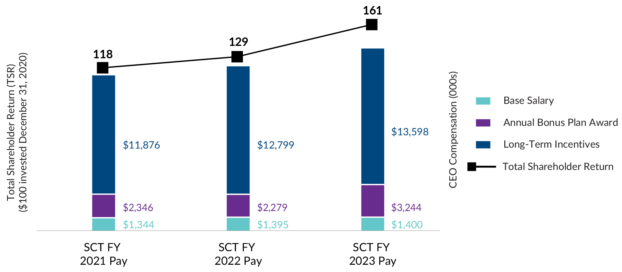 03_427262-1_chart_CEO_pay 3year Indexed TSR.jpg